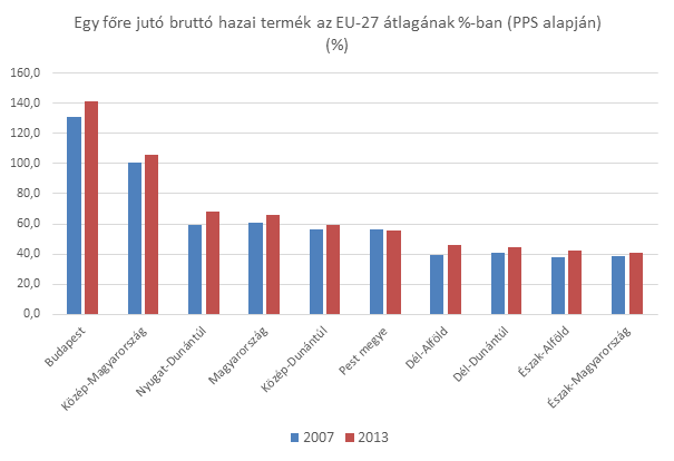 GDP egy fore EU 2007-13 6